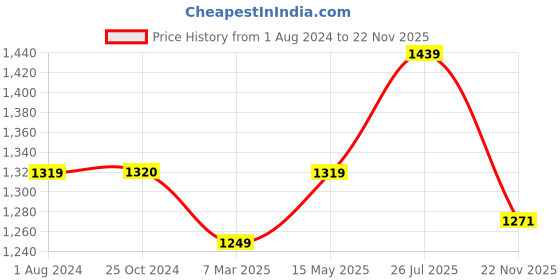 tatacliq.com Elle Women's Black Mule Shoes elle Price History Graph from 1 Aug 2024 to 22 Nov 2025