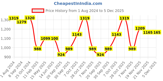 tatacliq.com Elle Women's Black Mule Shoes elle Price History Graph from 1 Aug 2024 to 4 Dec 2025