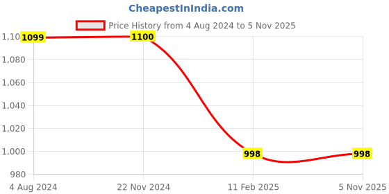 tatacliq.com Elle Women's Black Mule Shoes elle Price History Graph from 4 Aug 2024 to 1 Nov 2025