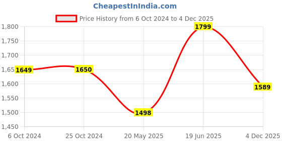 tatacliq.com Elle Women's Black Mule Shoes elle Price History Graph from 6 Oct 2024 to 4 Dec 2025