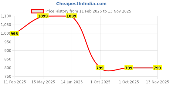 tatacliq.com Elle Women's Black Mule Shoes elle Price History Graph from 11 Feb 2025 to 13 Nov 2025