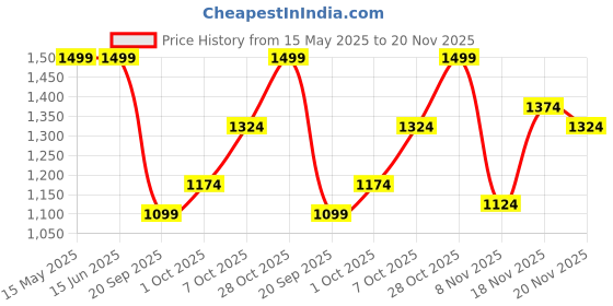 tatacliq.com Elle Women's Black Mule Shoes elle Price History Graph from 15 May 2025 to 20 Nov 2025