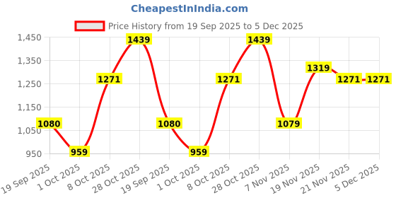 tatacliq.com Elle Women's Black Mule Shoes elle Price History Graph from 19 Sep 2025 to 5 Dec 2025