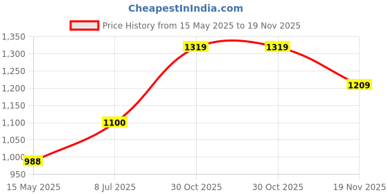 tatacliq.com Elle Women's Black Peeptoe Shoes elle Price History Graph from 15 May 2025 to 19 Nov 2025