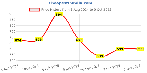 tatacliq.com Elle Women's Black Slides elle Price History Graph from 1 Aug 2024 to 9 Oct 2025