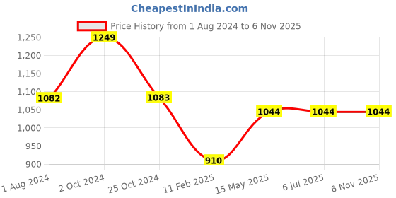 tatacliq.com Elle Women's Black Sling Back Sandals elle Price History Graph from 1 Aug 2024 to 6 Nov 2025