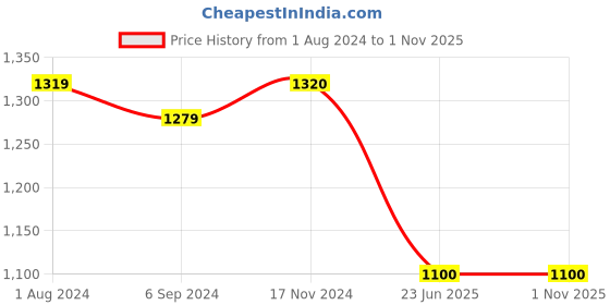 tatacliq.com Elle Women's Black Sling Back Sandals elle Price History Graph from 1 Aug 2024 to 1 Nov 2025