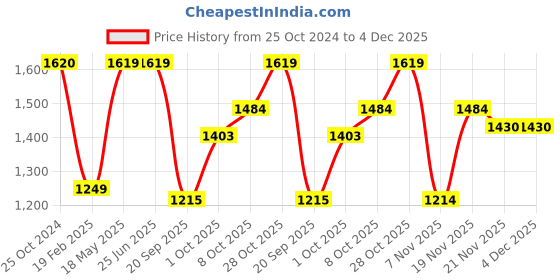 tatacliq.com Elle Women's Black Sling Back Sandals elle Price History Graph from 25 Oct 2024 to 4 Dec 2025