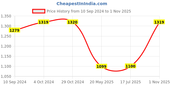 tatacliq.com Elle Women's Black Sling Back Sandals elle Price History Graph from 10 Sep 2024 to 1 Nov 2025