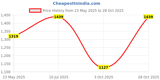 tatacliq.com Elle Women's Black Sling Back Sandals elle Price History Graph from 23 May 2025 to 28 Oct 2025