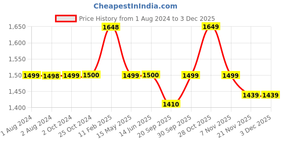 tatacliq.com Elle Women's Black Sling Back Stilettos elle Price History Graph from 1 Aug 2024 to 1 Dec 2025