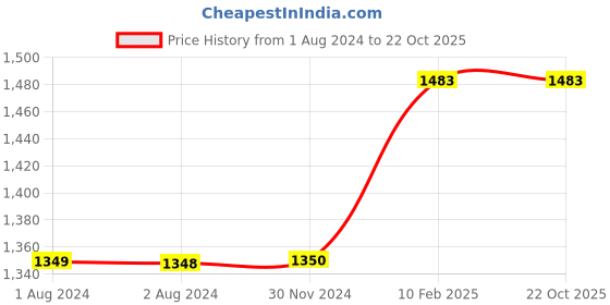 tatacliq.com Elle Women's Black Sneakers elle Price History Graph from 1 Aug 2024 to 22 Oct 2025