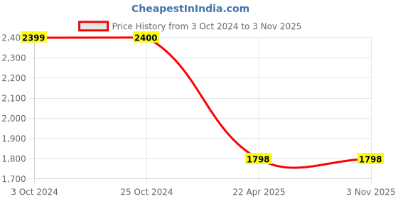 tatacliq.com Elle Women's Black Stiletto Booties elle Price History Graph from 3 Oct 2024 to 1 Nov 2025