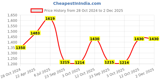 tatacliq.com Elle Women's Black Stiletto Pumps elle Price History Graph from 28 Oct 2024 to 1 Dec 2025