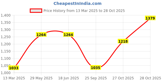 tatacliq.com Elle Women's Black Stiletto Pumps elle Price History Graph from 13 Mar 2025 to 28 Oct 2025