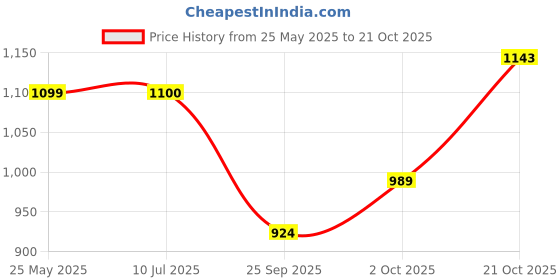 tatacliq.com Elle Women's Black Stiletto Pumps elle Price History Graph from 25 May 2025 to 2 Oct 2025