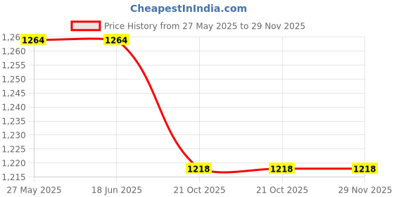 tatacliq.com Elle Women's Black Stiletto Pumps elle Price History Graph from 27 May 2025 to 29 Nov 2025