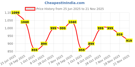 tatacliq.com Elle Women's Black Thong Sandals elle Price History Graph from 25 Jun 2025 to 21 Nov 2025
