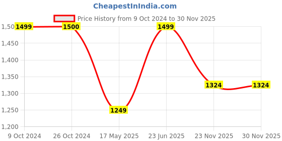 tatacliq.com Elle Women's Black Thong Wedges elle Price History Graph from 9 Oct 2024 to 30 Nov 2025
