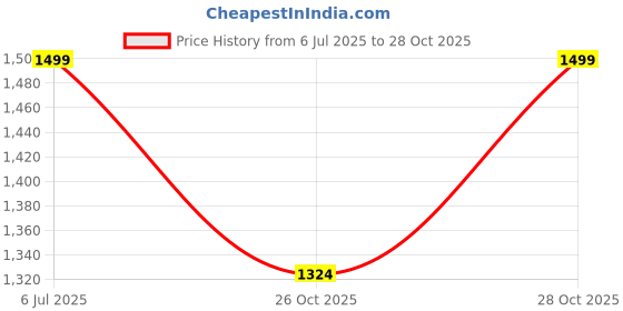 tatacliq.com Elle Women's Black Thong Wedges elle Price History Graph from 6 Jul 2025 to 28 Oct 2025