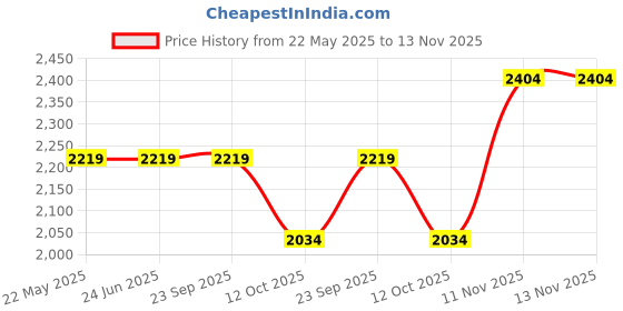 tatacliq.com Elle Women's Black Wedge Booties elle Price History Graph from 22 May 2025 to 13 Nov 2025