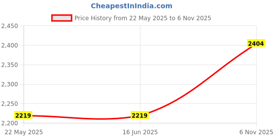 tatacliq.com Elle Women's Black Wedge Booties elle Price History Graph from 22 May 2025 to 6 Nov 2025