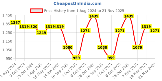 tatacliq.com Elle Women's Blue Ankle Strap Stilettos elle Price History Graph from 1 Aug 2024 to 21 Nov 2025