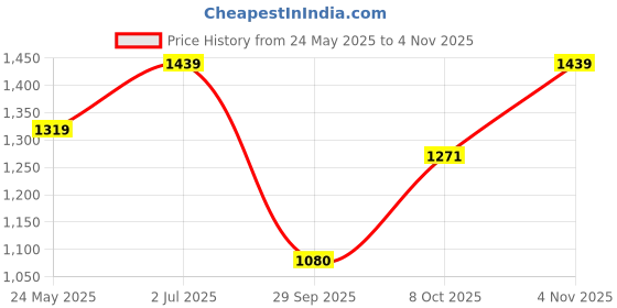 tatacliq.com Elle Women's Blue Casual Pumps elle Price History Graph from 24 May 2025 to 4 Nov 2025