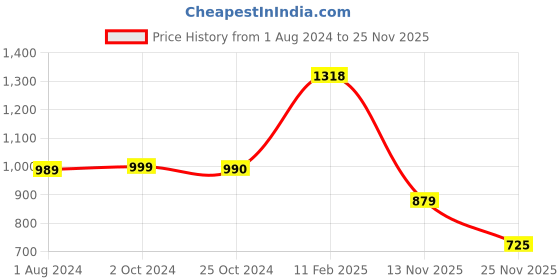 tatacliq.com Elle Women's Blue Flat Ballets elle Price History Graph from 1 Aug 2024 to 25 Nov 2025