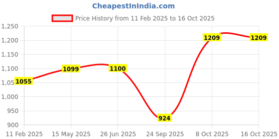 tatacliq.com Elle Women's Blue Flat Ballets elle Price History Graph from 11 Feb 2025 to 15 Oct 2025