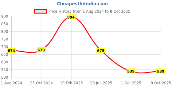 tatacliq.com Elle Women's Blue Slides elle Price History Graph from 1 Aug 2024 to 8 Oct 2025