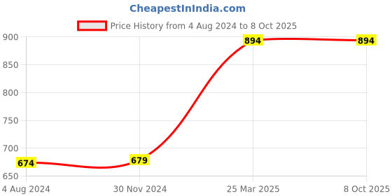 tatacliq.com Elle Women's Blue Slides elle Price History Graph from 4 Aug 2024 to 8 Oct 2025