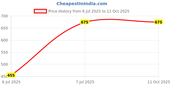 tatacliq.com Elle Women's Blue Slides elle Price History Graph from 6 Jul 2025 to 11 Oct 2025