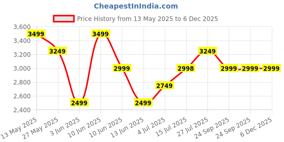 tatacliq.com Elle Women's Blue Sling Bag elle Price History Graph from 13 May 2025 to 5 Dec 2025