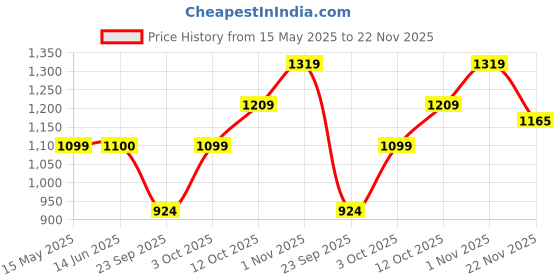 tatacliq.com Elle Women's Bluish Grey Flat Ballets elle Price History Graph from 15 May 2025 to 22 Nov 2025