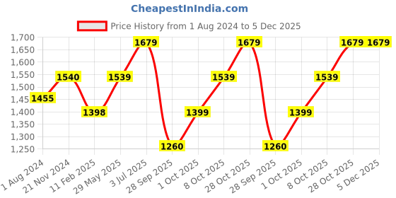 tatacliq.com Elle Women's Brown Ankle Strap Sandals elle Price History Graph from 1 Aug 2024 to 5 Dec 2025