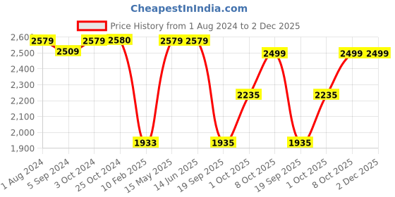 tatacliq.com Elle Women's Brown Casual Booties elle Price History Graph from 1 Aug 2024 to 2 Dec 2025