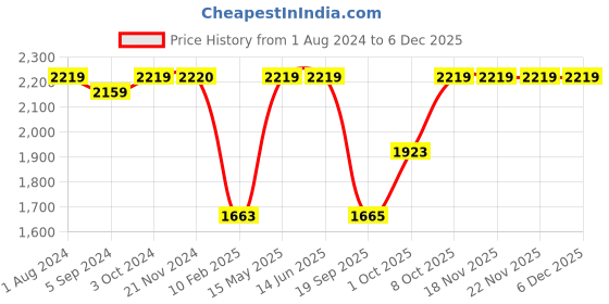 tatacliq.com Elle Women's Brown Casual Booties elle Price History Graph from 1 Aug 2024 to 5 Dec 2025