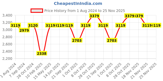 tatacliq.com Elle Women's Brown Casual Booties elle Price History Graph from 1 Aug 2024 to 25 Nov 2025