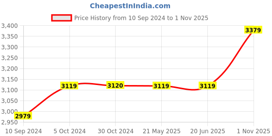 tatacliq.com Elle Women's Brown Casual Booties elle Price History Graph from 10 Sep 2024 to 1 Nov 2025