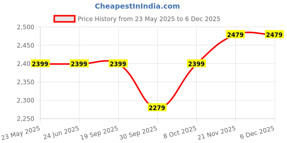 tatacliq.com Elle Women's Brown Casual Booties elle Price History Graph from 23 May 2025 to 5 Dec 2025