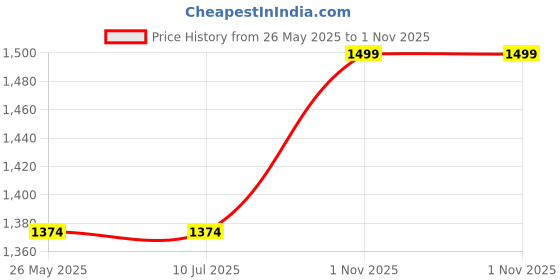 tatacliq.com Elle Women's Brown Casual Pumps elle Price History Graph from 26 May 2025 to 1 Nov 2025