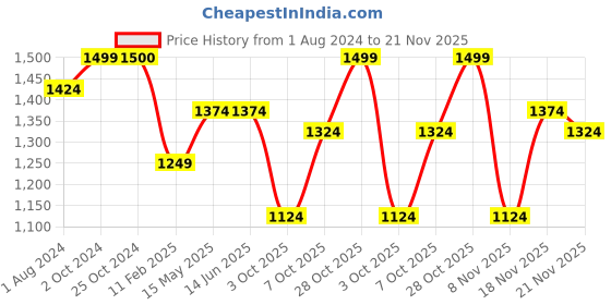 tatacliq.com Elle Women's Camel Casual Pumps elle Price History Graph from 1 Aug 2024 to 21 Nov 2025
