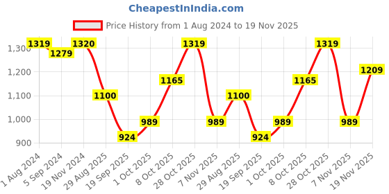 tatacliq.com Elle Women's Camel Casual Pumps elle Price History Graph from 1 Aug 2024 to 19 Nov 2025