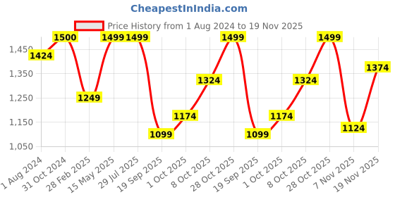 tatacliq.com Elle Women's Camel Casual Pumps elle Price History Graph from 1 Aug 2024 to 19 Nov 2025