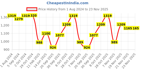 tatacliq.com Elle Women's Camel Flat Ballets elle Price History Graph from 1 Aug 2024 to 22 Nov 2025