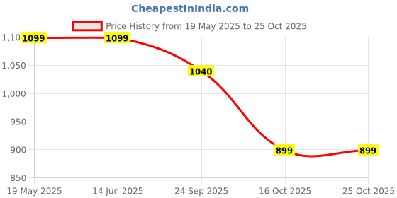 tatacliq.com Elle Women's Camel Flat Ballets elle Price History Graph from 19 May 2025 to 24 Oct 2025