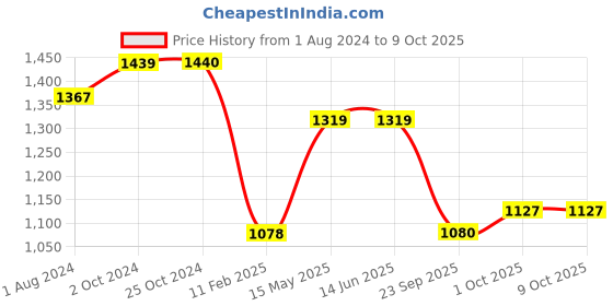 tatacliq.com Elle Women's Camel Mule Shoes elle Price History Graph from 1 Aug 2024 to 9 Oct 2025