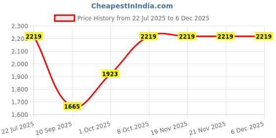 tatacliq.com Elle Women's Cheery Casual Booties elle Price History Graph from 22 Jul 2025 to 5 Dec 2025