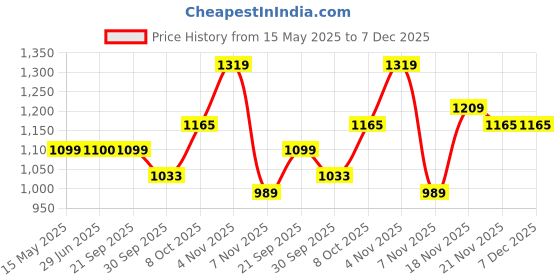 tatacliq.com Elle Women's Cherry & White Casual Sandals elle Price History Graph from 15 May 2025 to 7 Dec 2025